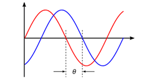 How to Calculate and Solve for Phase Lag | Electromagnetic Method