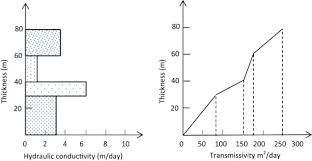 How To Calculate And Solve For Transmissivity | Aquifer Characteristics