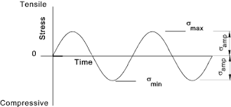 How to Calculate and Solve for Mean Stress for Cyclic Loading | Fracture