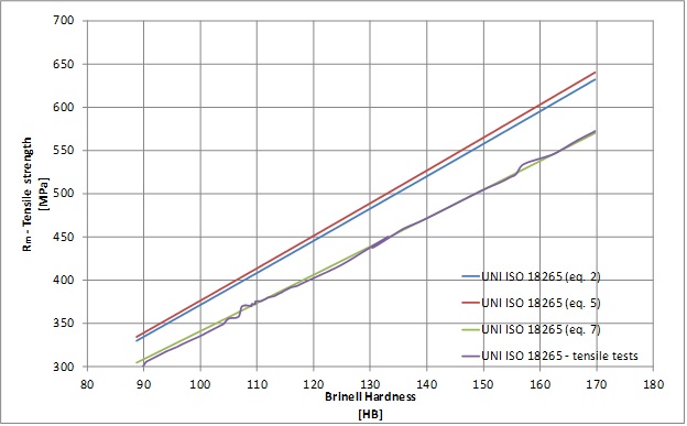 How to Calculate and Solve for Conversion of Brinell Hardness to ...